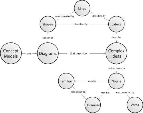 Chapter 4. Concept Models - Communicating Design: Developing Web Site ...